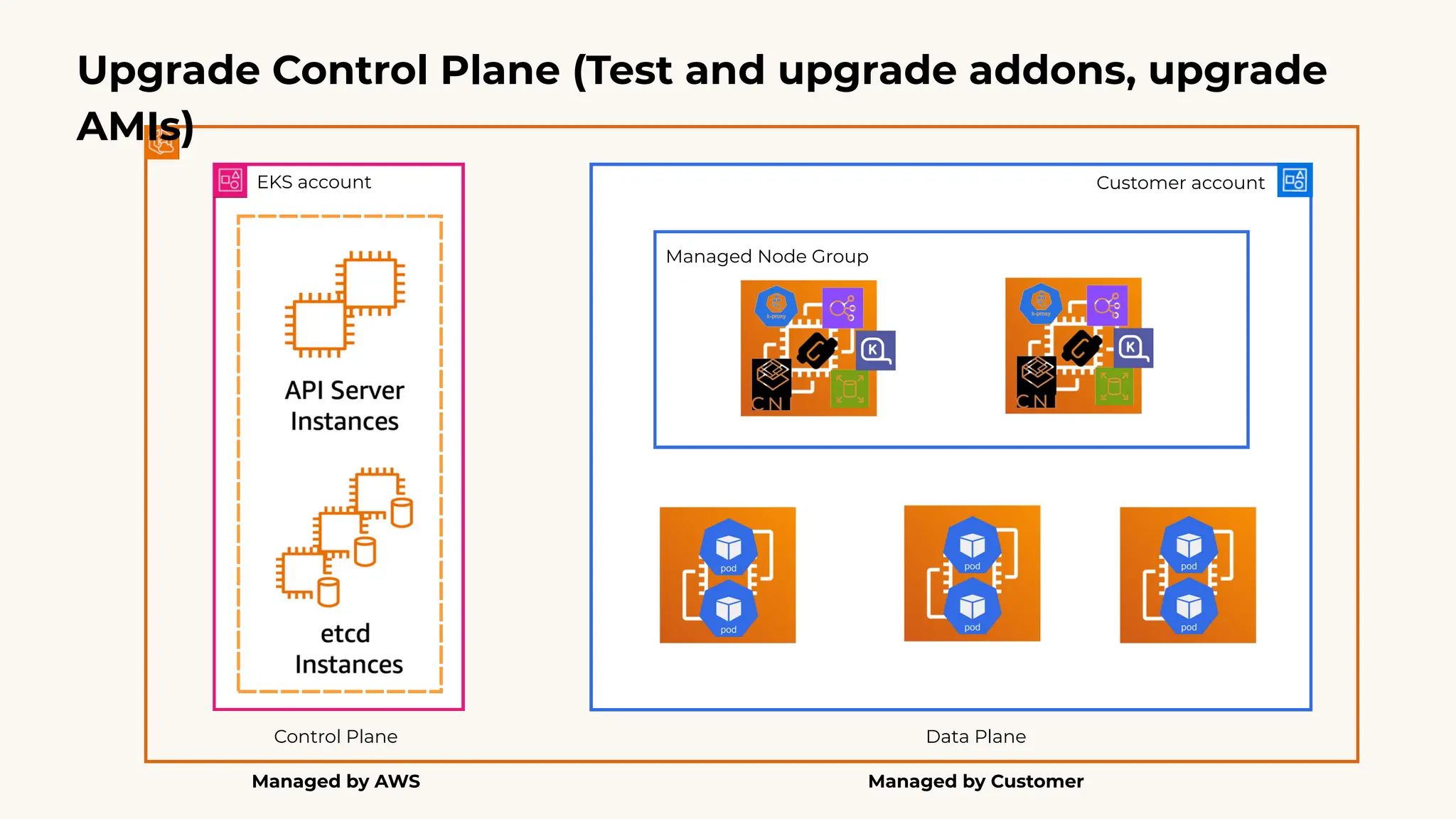 Control Plane
Managed by AWS
EKS account Customer account
Data Plane
Managed Node Group
Managed by Customer
Upgrade Control Plane (Test and upgrade addons, upgrade
AMIs)
 