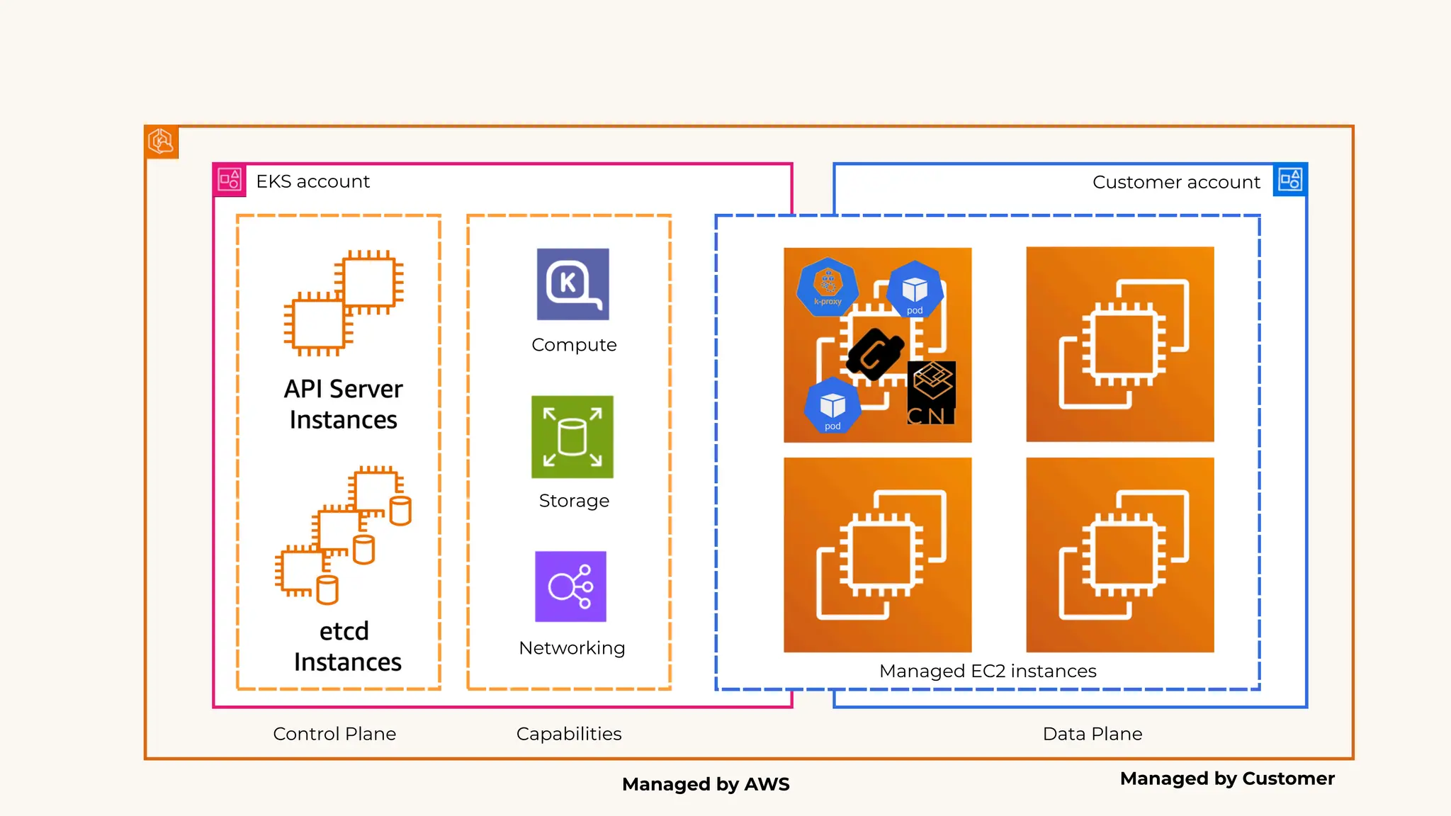 Control Plane Capabilities
Managed by AWS Managed by Customer
EKS account Customer account
Data Plane
Compute
Networking
Storage
Managed EC2 instances
 
