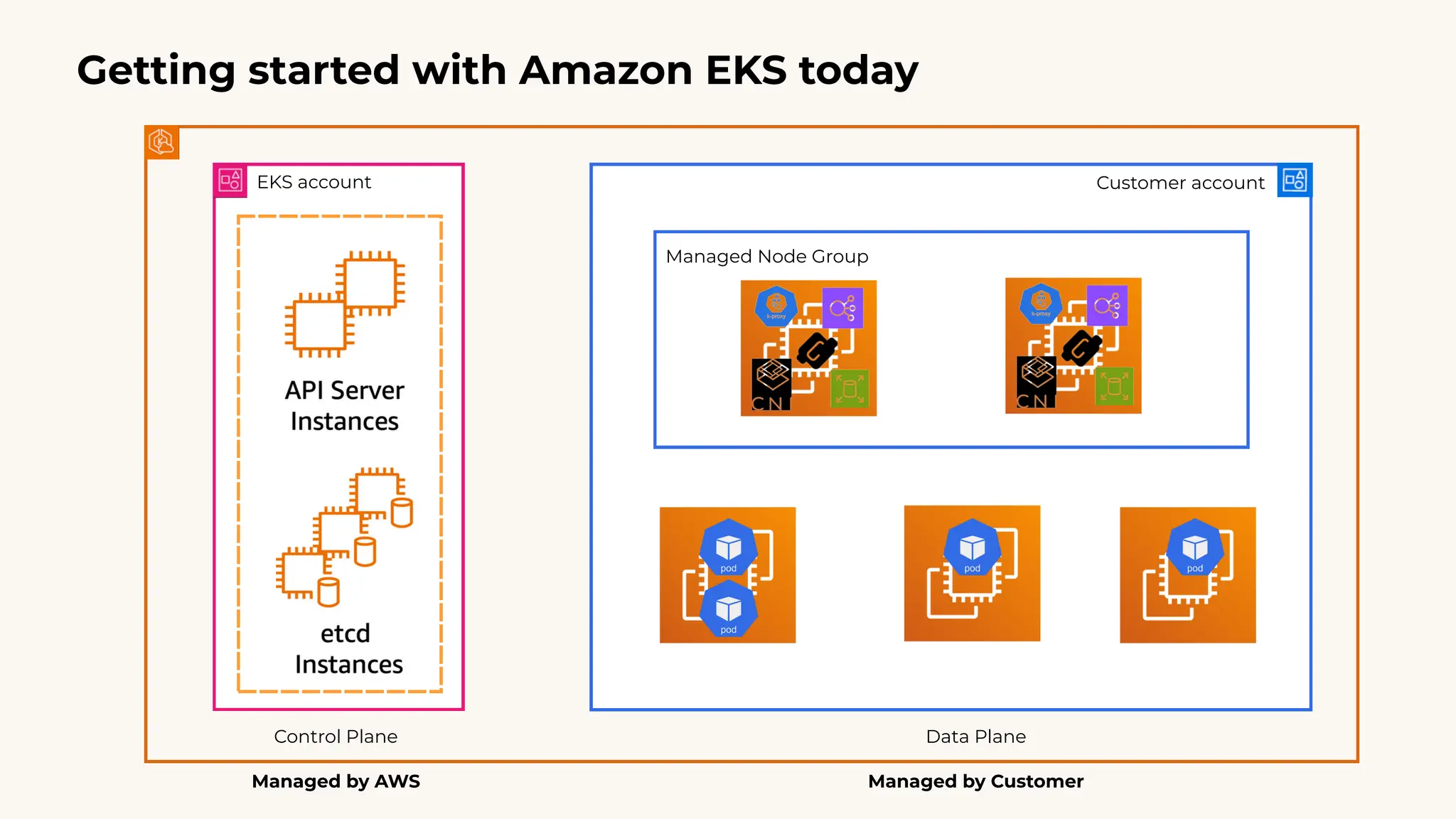 Control Plane
Managed by AWS
EKS account Customer account
Data Plane
Getting started with Amazon EKS today
Managed Node Group
Managed by Customer
 