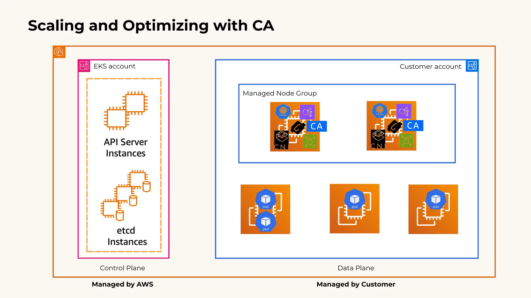Control Plane
Managed by AWS
EKS account Customer account
Data Plane
Scaling and Optimizing with CA
Managed Node Group
Managed by Customer
 