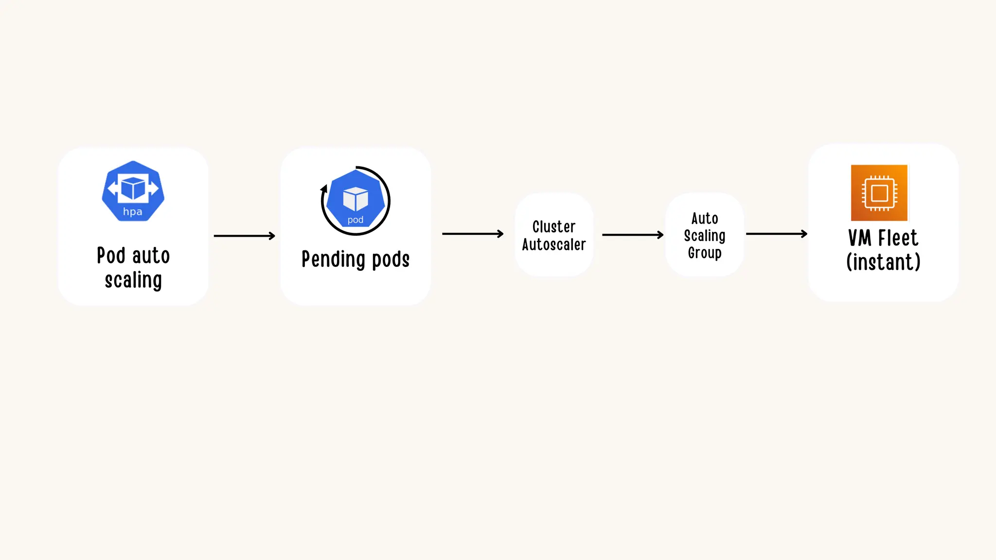 Pod auto
scaling
Pending pods
Cluster
Autoscaler
Auto
Scaling
Group
VM Fleet
(instant)
 