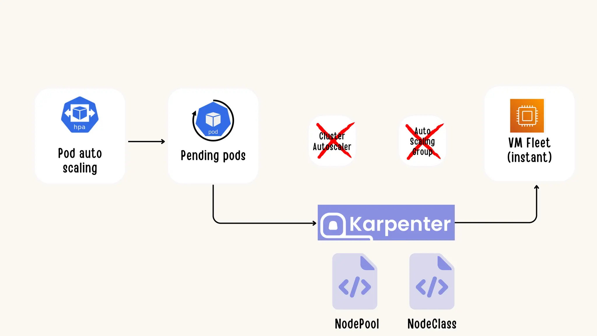 Pod auto
scaling
Pending pods
NodePool NodeClass
Cluster
Autoscaler
Auto
Scaling
Group
VM Fleet
(instant)
 