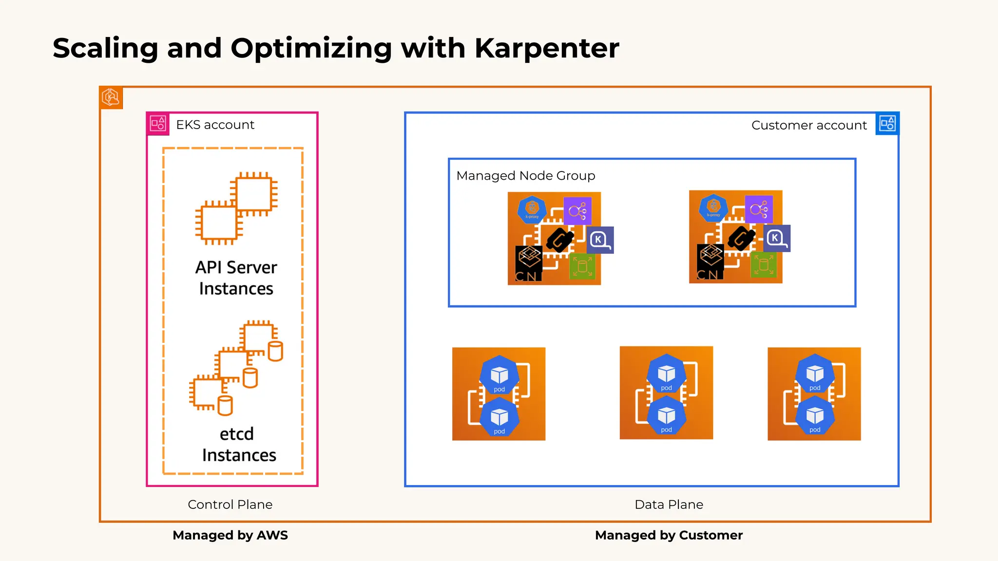 Control Plane
Managed by AWS
EKS account Customer account
Data Plane
Scaling and Optimizing with Karpenter
Managed Node Group
Managed by Customer
 