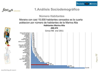 1.Análisis Sociodemográfico
                                   Número Habitantes
 Moraira con casi 15.000 habitantes censados es la cuarta
 poblacion por número de habitantes de la Marina Alta
                                           Habitantes Marina Alta
                                                  200.373
                                            Censo INE ene´2011
  VALLE DE ALCALÁ     185
     VALLE DE EBO     272
           TORMOS     380
          BENIMELI    413
             SAGRA    465
        CASTELL DE…    493
     BENICHEMBLA       580
            MURLA      629
RÁFOL DE ALMUNIA       726
             SENIJA    661
           ADSUBIA     695
VALL DE GALLINERA      662
  SANET Y NEGRALS      727
 VALL DE LAGUART        981
             LLÍBER     1,056
          PARCENT       1,085
       BENIDOLEIG       1,261
          ALCALALÍ       1,524
       BENIARBEIG         1,888
               ORBA         2,629




                                                                                          Página 11
             JALÓN           3,269
       ELS POBLETS           3,310
            VERGEL              4,858
      BENITACHELL                 5,488
 GATA DE GORGOS                     6,292
           ONDARA                   6,570
       PEDREGUER                       7,603
               PEGO                            11,208
           BENISSA                                 13,369
          TEULADA                                     14,778
              CALPE                                                 29,909
              JÁVEA                                                     31,909
             DENIA                                                               44,498
 