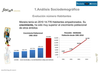 1.Análisis Sociodemográfico
                          Evolución número Habitantes

          Moraira tenía en 2010 14.778 Habitantes empadronados. Su
          crecimiento, ha sido muy superior al crecimiento poblacional
          de otros ámbitos

              Crecimiento Poblacional                                  TEULADA - MORAIRA
                    1981-2010                                        Población desde 1981-2010
                                             423.80%
                                                            16,000                               14,778
                                                            14,000
                                                            12,000                    10,010
                                                            10,000
                                  209.11%
                                                             8,000
                      167.71%                                                5,365
            140.17%                                          6,000
124.58%                                                              3,487
                                                             4,000




                                                                                                          Página 12
                                                             2,000
                                                                0

ESPAÑA CCAA VALENCIArov. ALICANTEMARINA ALTA
                   P                      TEULADA MORAIRA            1981     1991     2001      2010
 
