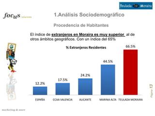 1.Análisis Sociodemográfico
            Procedencia de Habitantes

El índice de extranjeros en Moraira es muy superior al de
otros ámbitos geográficos. Con un índice del 65%

                    % Extranjeros Residentes            66.5%


                                          44.5%


                            24.2%
               17.5%
  12.2%




                                                                      Página 13
  ESPAÑA    CCAA VALENCIA   ALICANTE    MARINA ALTA TEULADA MORAIRA
 