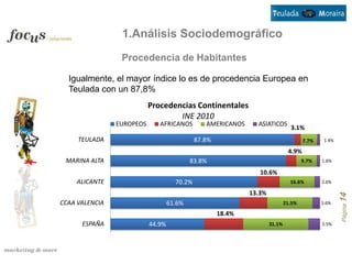 1.Análisis Sociodemográfico
                 Procedencia de Habitantes

  Igualmente, el mayor índice lo es de procedencia Europea en
  Teulada con un 87,8%
                           Procedencias Continentales
                                   INE 2010
                EUROPEOS      AFRICANOS         AMERICANOS     ASIATICOS
                                                                               3.1%
     TEULADA                                 87.8%                                   7.7%    1.4%

                                                                              4.9%
 MARINA ALTA                               83.8%                                     9.7%   1.6%

                                                                10.6%
    ALICANTE                         70.2%                                     16.6%        2.6%

                                                             13.3%




                                                                                                    Página 14
CCAA VALENCIA                      61.6%                                     21.5%          3.6%

                                                     18.4%
      ESPAÑA               44.9%                                     31.1%                  5.5%
 