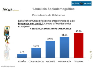 1.Análisis Sociodemográfico
            Procedencia de Habitantes

La Mayor comunidad Residente empadronada es la de
Británicos con un 40,7 % sobre la Totalidad de los
extranjeros
            % BRITÁNICOS SOBRE TOTAL EXTRANJEROS
                                                     40.7%
                                      34.4%
                         27.9%


             16.1%

 6.7%




                                                             Página 15
ESPAÑA   CCAA VALENCIA ALICANTE    MARINA ALTA   TEULADA
 