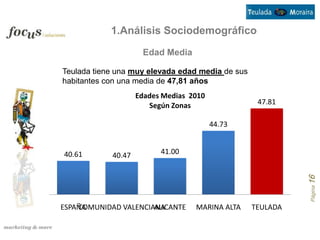 1.Análisis Sociodemográfico
                     Edad Media

Teulada tiene una muy elevada edad media de sus
habitantes con una media de 47,81 años
                    Edades Medias 2010
                       Según Zonas                 47.81

                                         44.73


40.61       40.47         41.00




                                                            Página 16
ESPAÑA
    COMUNIDAD VALENCIANA
                      ALICANTE     MARINA ALTA    TEULADA
 