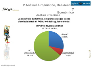 2.Análisis Urbanístico, Residencial
                                      y
                            Económico
                   Análisis Urbanismo
La superficie del término, en grandes rasgos quedó
distribuida tras el PGOU´04 del siguiente modo:
                   SUPERFICE TEULADA-MORAIRA
                        PG ´04 = 3.207 Has.

                                          URBANO
                                          28.63%




         NO




                                                         Página 19
     URBANIZABLE                           URBANIZABLE
       64.19%                                 7.19%
 