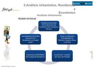 2.Análisis Urbanístico, Residencial
                                       y
                             Económico
                       Análisis Urbanismo
Modelo territorial:
                               Establecimiento Red
                               Viaria Norte-Sur de
                             Conexión entre Teulada y
                                     Moraira


   Consolidación de la Red                               Crear un elemento
        viaria de la 2ª                                   Centralizador en
    Residencia: La Ciudad                               Moraira: Espacios libres
            Jardín                                            y de Ocio




                                                                                   Página 21
        Crecimiento SOSTENIDO                  Crecimiento "medido"
        de la Segunda Residencia                del casco de Teulada
 