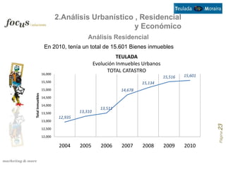 2.Análisis Urbanístico , Residencial
                                                  y Económico
                                         Análisis Residencial
                   En 2010, tenía un total de 15.601 Bienes inmuebles
                                                        TEULADA
                                              Evolución Inmuebles Urbanos
                                                    TOTAL CATASTRO
                  16,000
                                                                            15,516   15,601
                  15,500                                           15,134
                  15,000                                  14,678
Total Inmuebles




                  14,500

                  14,000
                                                 13,511
                  13,500             13,310
                            12,935
                  13,000




                                                                                              Página 23
                  12,500

                  12,000

                            2004     2005        2006     2007     2008     2009     2010
 