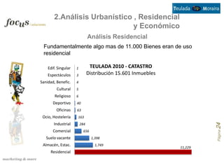 2.Análisis Urbanístico , Residencial
                              y Económico
                               Análisis Residencial
 Fundamentalmente algo mas de 11.000 Bienes eran de uso
 residencial

    Edif. Singular   1          TEULADA 2010 - CATASTRO
    Espectáculos     3         Distribución 15.601 Inmuebles
Sanidad, Benefic.    4
         Cultural    5
        Religioso    6
       Deportivo     40
         Oficinas    63
 Ocio, Hostelería    163
       Industrial        284




                                                                        Página 24
       Comercial           656
   Suelo vacante                 1,398
 Almacén, Estac.                   1,749
                                                               11,229
     Residencial
 