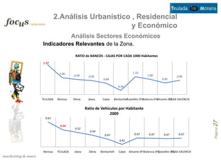 2.Análisis Urbanístico , Residencial
                                  y Económico
                      Análisis Sectores Económicos
Indicadores Relevantes de la Zona.

                       RATIO de BANCOS - CAJAS POR CADA 1000 Habitantes
1.57


             1.06                                                 1.10
                      0.99       0.95                                         1.00                   0.96
                                           0.84                                          0.85

                                                       0.56



TEULADA     Benissa   Dénia     Jávea     Calpe    Benitachell astellón (Pr)
                                                             C             Valencia (Pr) licante (Pr)
                                                                                       A           CCAA VALENCIA


                               Ratio de Vehículos por Habitante
                                             2009
  0.61




                                                                                                                   Página 27
              0.54
                       0.52
                                 0.50
                                            0.47                   0.47        0.47        0.47        0.47

                                                       0.42


 Benissa    TEULADA    Jávea     Dénia   Benitachell   Calpe   Alicante (Pr)Valencia (Pr)
                                                                                       Castellón (Pr) VALENCIA
                                                                                                  CCAA
 