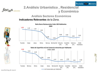 2.Análisis Urbanístico , Residencial
                                y Económico
                     Análisis Sectores Económicos
Indicadores Relevantes de la Zona.
                         Ratio Bares Restaurantes Cada 100 Habitantes
                                             2009
  1.29     1.24
                       1.18
                                1.06


                                                                0.68        0.66                   0.62
                                                                                        0.56
                                           0.48
                                                      0.39


Teulada    Calpe       Jávea    Dénia     Benissa Benitachell Alicante    Castellón    Valencia   CCAA
                                                                (Pr)        (Pr)         (Pr)   VALENCIA

                   Ratio de Superficie m2 de Comercio minorista por Habitante
  4.92                                     CNAE 2009
            4.53
                        4.29




                                                                                                              Página 28
                                 3.04       2.98
                                                       2.57      2.53         2.65
                                                                                          2.41       2.49



 Teulada   Benissa     Dénia    Calpe       Jávea  Benitachell Alicante    Castellón    Valencia     CCAA
                                                                  (Pr)       (Pr)         (Pr)     VALENCIA
                                        m2 Comerciales por Habitante
 