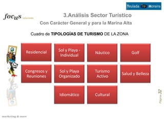 3.Análisis Sector Turístico
       Con Carácter General y para la Marina Alta

  Cuadro de TIPOLOGÍAS DE TURISMO DE LA ZONA



Residencial    Sol y Playa -
                                Náutico          Golf
                Individual


Congresos y    Sol y Playa      Turismo
                                            Salud y Belleza
 Reuniones     Organizado        Activo




                                                              Página 32
               Idiomático       Cultural
 