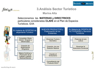 3.Análisis Sector Turístico
                                Marina Alta
    Seleccionamos las MATERIAS y DIRECTRICES
    particulares consideradas CLAVE en el Plan de Espacios
    Turísticos. GVA

                               NUEVOS PRODUCTOS y      En Materia de OFERTA DE
En materia de OFERTAS de
                                 Potenciación de los   ACTIVIDADES y Servicios
   alojamiento Turístico
                                     Existentes               Turísticos

     Consolidar Oferta
                                   Dinamizar Turismo         Potenciar el ocio
     Interior: Singular y
                                       Idiomático                cultura
        diferenciada

       Creación de
                                    Creación, de una           Dinamizar la
       Alojamientos
                                    Estación Náutica       Estructura Comercial
        Singulares




                                                                                  Página 34
     Mejora Continua y
      Promoción de la                 Impulso al
     Calidad y gestión                Enoturismo
      Medioambiental

                                   Consolidación del
                                    Producto GOLF
 