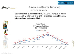 3.Análisis Sector Turístico
                                COSTA BLANCA
 Estacionalidad: % Ocupación HOTELERA. Aunque el índice
 es general, y referente a la EOH el gráfico nos ratifica un
 alto grado de estacionalidad.


                                     Costa Blanca
                                 % Ocupacion Hotelera.
                                   INE y TOURSPAIN
                                           2009      2010
                                                            80.53
                                                  73.43
                                                            79.28   70.42
                                         67.83
                                 63.49            72.08                     63.41
                                                                    70.1
                55.82   57.41
                                         65.17                                      52.93
        51.86
                                                                            59.29




                                                                                                    Página 35
                        57.11    57.22
42.08           54.01                                                                       43.55
        49.9                                                                        50.29
43.81                                                                                       45.27
 