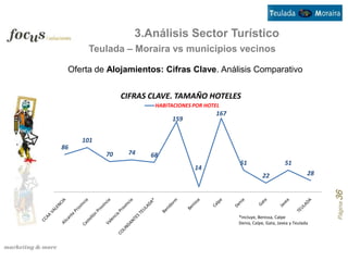 3.Análisis Sector Turístico
      Teulada – Moraira vs municipios vecinos

 Oferta de Alojamientos: Cifras Clave. Análisis Comparativo


                CIFRAS CLAVE. TAMAÑO HOTELES
                        HABITACIONES POR HOTEL
                                            167
                             159


     101
86
           70    74    68
                                                  51                     51
                                     14
                                                              22                    28




                                                                                         Página 36
                                                  *Incluye, Benissa, Calpe
                                                  Denia, Calpe, Gata, Javea y Teulada
 