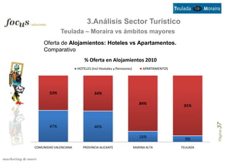 3.Análisis Sector Turístico
             Teulada – Moraira vs ámbitos mayores
    Oferta de Alojamientos: Hoteles vs Apartamentos.
    Comparativo
                           % Oferta en Alojamientos 2010
                       HOTELES (Incl Hostales y Pensiones)        APARTAMENTOS




       53%                       54%

                                                                84%               91%




                                                                                           Página 37
       47%                       46%

                                                                16%                9%
COMUNIDAD VALENCIANA      PROVINCIA ALICANTE                 MARINA ALTA         TEULADA
 