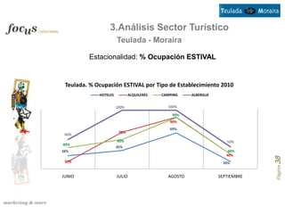 3.Análisis Sector Turístico
                       Teulada - Moraira

         Estacionalidad: % Ocupación ESTIVAL


 Teulada. % Ocupación ESTIVAL por Tipo de Establecimiento 2010
             HOTELES           ALQUILERES   CAMPING    ALBERGUE


                       100%                   100%

                                                90%
                                               90%
                                               69%
                        70%
 60%
                       60%                                           50%
49%
                       45%
38%                                                                   40%
                                                                     40%




                                                                               Página 38
 30%                                                               30%


JUNIO                  JULIO                  AGOSTO              SEPTIEMBRE
 