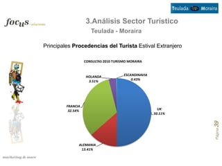 3.Análisis Sector Turístico
                      Teulada - Moraira

Principales Procedencias del Turista Estival Extranjero

                   CONSULTAS 2010 TURISMO MORAIRA



                   HOLANDA             ESCANDINAVIA
                    3.51%                  0.43%




         FRANCIA
          32.54%                                        UK
                                                      50.11%




                                                               Página 39
               ALEMANIA
                13.41%
 