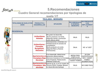 5.Recomendaciones
      Cuadro General recomendaciones por tipologías de
                         suelo 1/7
                                       TEULADA - MORAIRA
                                                                                           RECOMENDACIÓ
                                                                              RECOMENDACIÓ
TIPOLOGÍAS DE SUELO POR     PRODUCTO A                                                         N EN
                                                       SITUACIÓN                N GENERAL
         USOS              DESARROLLAR                                                     EMPLAZAMIENT
                                                                                MUNICIPIO       O


RESIDENCIAL

                                           Alto grado de desarrollo,
                            Unifamiliares   Mucho producto a la Venta.            BAJA         BAJA
                              Aisladas     (Segunda mando y promoción
                                           nueva últimos años)
                                           Urbanizaciones y viviendas con
                                           infraestructuras en proceso de
                           Unifamiliares /
                                           consolidación
                             Pareadas,     Mucho producto a la venta              BAJA      NO al "USO"
                            Bungalows, (Segunda Mano y Nuevas
                             Adosados      Promociones)

                                            Si se desarrolla, deberá tener                    SI CON




                                                                                                            Página 56
                          Apartamentos en elementos diferenciadores             MEDIA PARA
                                                                                            ESPECIFICACIO
                                                                                COMPLEJOS
                          Complejos Baja (Servicios Incluidos en el Complejo DIFERENCIADOS NES = ASSIST
                             Densidad     como limpiezas, Restauración,                        HOMES -
                                                                             - ASSIST HOMES
                                            Wellness Center etc)                           SEGMENTADAS
                          Apartamentos en Apenas se da, no es el modelo del
                          Complejos: Alta Término PGOU Teulada- Moraira           BAJA     NO CABE PGOU
                             densidad     no desarrolla esta tipología
 