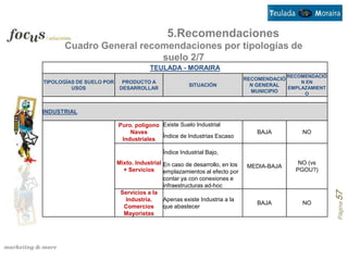 5.Recomendaciones
      Cuadro General recomendaciones por tipologías de
                         suelo 2/7
                                      TEULADA - MORAIRA
                                                                                          RECOMENDACIÓ
                                                                            RECOMENDACIÓ
TIPOLOGÍAS DE SUELO POR     PRODUCTO A                                                       N EN
                                                     SITUACIÓN                N GENERAL
         USOS              DESARROLLAR                                                   EMPLAZAMIENT
                                                                              MUNICIPIO       O


INDUSTRIAL

                          Puro. polígono Existe Suelo Industrial
                              Naves                                             BAJA          NO
                                         Índice de Industrias Escaso
                           Industriales

                                           Índice Industrial Bajo,
                          Mixto. Industrial En caso de desarrollo, en los                    NO (vs
                                                                             MEDIA-BAJA
                            + Servicios     emplazamientos al efecto por                    PGOU?)
                                            contar ya con conexiones e
                                            infraestructuras ad-hoc
                           Servicios a la




                                                                                                         Página 57
                             Industria.     Apenas existe Industria a la
                                                                                BAJA          NO
                            Comercios       que abastecer
                            Mayoristas
 