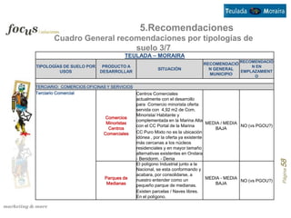 5.Recomendaciones
         Cuadro General recomendaciones por tipologías de
                            suelo 3/7
                                     TEULADA – MORAIRA
                                                                                           RECOMENDACIÓ
                                                                          RECOMENDACIÓ
TIPOLOGÍAS DE SUELO POR     PRODUCTO A                                                     N EN
                                                     SITUACIÓN              N GENERAL
         USOS              DESARROLLAR                                                 EMPLAZAMIENT
                                                                            MUNICIPIO       O

TERCIARIO: COMERCIOS OFICINAS Y SERVICIOS
Terciario Comercial                         Centros Comerciales
                                            actualmente con el desarrollo
                                            para Comercio minorista oferta
                                            servida con 4,92 m2 de Com.
                                            Minorista/ Habitante y
                             Comercios
                                            complementada en la Marina Alta
                             Minoristas                                         MEDIA / MEDIA
                                            con el CC Portal de la Marina                     NO (vs PGOU?)
                              Centros                                              BAJA
                            Comerciales     CC Puro Mixto no es la ubicación
                                            idónea , por la oferta ya existente
                                            más cercanas a los núcleos
                                            residenciales y en mayor tamaño
                                            alternativas existentes en Ondara
                                            - Benidorm. - Denia




                                                                                                              Página 58
                                            El polígono Industrial junto a la
                                            Nacional, se esta conformando y
                                            acabara, por consolidarse, a
                             Parques de     nuestro entender como un            MEDIA - MEDIA
                                                                                              NO (vs PGOU?)
                              Medianas      pequeño parque de medianas.            BAJA
                                            Existen parcelas / Naves libres.
                                            En el polígono.
 