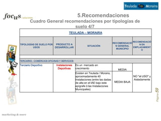 5.Recomendaciones
        Cuadro General recomendaciones por tipologías de
                           suelo 4/7
                                      TEULADA – MORAIRA

                                                                                           RECOMENDACIÓ
                                                                             RECOMENDACIÓ
TIPOLOGÍAS DE SUELO POR PRODUCTO A                                                            N EN
                                                      SITUACIÓN                N GENERAL
         USOS           DESARROLLAR                                                       EMPLAZAMIENT
                                                                               MUNICIPIO       O



TERCIARIO: COMERCIOS OFICINAS Y SERVICIOS
Terciario Deportivo         Instalaciones   Es un mercado en
                             Deportivas     crecimiento                         MEDIA
                                            Existen en Teulada / Moraira,
                                            aproximadamente 40                             NO "al USO" y
                                            Instalaciones (entre las dadas                 Aisladamente
                                            de alta en el IAE bajo este       MEDIA BAJA
                                            epígrafe ó las Instalaciones
                                            Municipales)




                                                                                                           Página 59
 