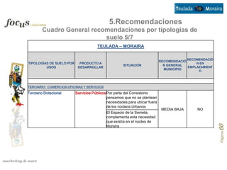 5.Recomendaciones
        Cuadro General recomendaciones por tipologías de
                           suelo 5/7
                                      TEULADA – MORAIRA

                                                                                           RECOMENDACIÓ
                                                                             RECOMENDACIÓ
TIPOLOGÍAS DE SUELO POR     PRODUCTO A                                                        N EN
                                                      SITUACIÓN                N GENERAL
         USOS              DESARROLLAR                                                    EMPLAZAMIENT
                                                                               MUNICIPIO       O




TERCIARIO: COMERCIOS OFICINAS Y SERVICIOS
Terciario Dotacional      Servicios Públicos Por parte del Consistorio
                                             pensamos que no se plantean
                                             necesidades para ubicar fuera
                                             de los núcleos Urbanos
                                                                              MEDIA BAJA       NO
                                            El Espacio de la Senieta,
                                            complementa esta necesidad
                                            que existía en el núcleo de
                                            Moraira




                                                                                                          Página 60
 