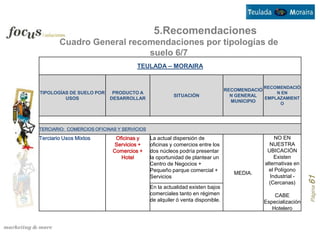 5.Recomendaciones
        Cuadro General recomendaciones por tipologías de
                           suelo 6/7
                                     TEULADA – MORAIRA


                                                                                           RECOMENDACIÓ
                                                                              RECOMENDACIÓ
TIPOLOGÍAS DE SUELO POR     PRODUCTO A                                                         N EN
                                                      SITUACIÓN                 N GENERAL
         USOS              DESARROLLAR                                                     EMPLAZAMIENT
                                                                                MUNICIPIO       O




TERCIARIO: COMERCIOS OFICINAS Y SERVICIOS

Terciario Usos Mixtos        Oficinas y     La actual dispersión de                             NO EN
                            Servicios +     oficinas y comercios entre los                   NUESTRA
                            Comercios +     dos núcleos podría presentar                    UBICACIÓN
                               Hotel        la oportunidad de plantear un                       Existen
                                            Centro de Negocios +                           alternativas en
                                            Pequeño parque comercial +                       el Polígono
                                                                                 MEDIA.
                                            Servicios                                         Industrial -




                                                                                                             Página 61
                                                                                             (Cercanas)
                                            En la actualidad existen bajos
                                            comerciales tanto en régimen                       CABE
                                            de alquiler ó venta disponible.                Especialización
                                                                                              Hotelero
 