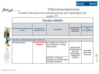 5.Recomendaciones
        Cuadro General recomendaciones por tipologías de
                           suelo 7/7
                                     TEULADA – MORAIRA


                                                                                           RECOMENDACIÓ
                                                                            RECOMENDACIÓ
TIPOLOGÍAS DE SUELO POR     PRODUCTO A                                                       N EN
                                                     SITUACIÓN                N GENERAL
         USOS              DESARROLLAR                                                   EMPLAZAMIENT
                                                                              MUNICIPIO       O




TERCIARIO: COMERCIOS OFICINAS Y SERVICIOS

Terciario Hotelero        Grandes Resorts La Tipología de Turismo de
                             Hoteleros    hoy en el término no exige
                                          este producto
                                                                              MEDIO POR
                                                                            INEXISTENCIA
                                                                                            NO CABE
                                                                                ES UNA
                                                                                            PGOU Alta
                                                                             TIPOLOGÍA A
                                                                                             Densidad




                                                                                                          Página 62
                                                                              TENER EN
                                            El PGOU, no facilita la            CUENTA
                                            Instalación de Grandes Macro-
                                            Complejos Hoteleros
 