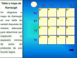 Simplificación mapas karnaught | PPT