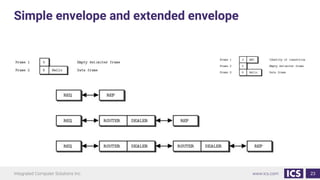23
Simple envelope and extended envelope
 