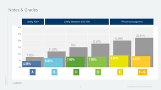 Lending Club Presentation12
LendingClub
Notes & Grades
1. Lending Club
Effectively subprimeLikely between 650-700Likely 700+
 