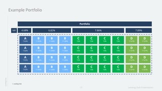 Lending Club Presentation13
LendingClub
Example Portfolio
1. Lending Club
A
7.62%
B
11.85%
C
15%
D
17.67%
A
7.62%
A
7.62%
A
7.62%
D
17.67%
D
17.67%
D
17.67%
D
17.67%
D
17.67%
D
17.67%
D
17.67%
C
15%
B
11.85%
B
11.85%
B
11.85%
B
11.85%
B
11.85%
B
11.85%
B
11.85%
B
11.85%
B
11.85%
B
11.85%
B
11.85%
C
15%
C
15%
C
15%
C
15%
C
15%
C
15%
C
15%
C
15%
C
15%
C
15%
C
15%
C
15%
C
15%
Portfolio
4.68% 6.82% 7.86% 7.89%
C
15%
NR
 