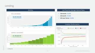 Lending Club Presentation14
LendingClub
Lending
1. Lending Club
Activity1 Last Quarter Average Interest Rate1
36-month: 12.07%
60-month: 16.92%
All Loan Terms: 14.09%
Investor Performance1
 
