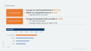 Lending Club Presentation3
Average U.S. total household debt is $107,7001
Median U.S. household income of $51,939
Avg Debt 207% of income
LENDINGINAMERICA
1. WSJ
Overview
Household Debt
Average US household credit card debt is 15,950$
Or 14.8% of total debt
Average interest rate on CC debt is 17%
Credit Card Debt
0% 50% 100% 150% 200% 250%
U.S. Household
Greece
Italy
Spain
Debt/GDP
 