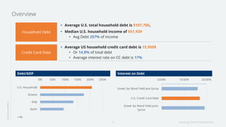 Lending Club Presentation4
Average U.S. total household debt is $107,7001
Median U.S. household income of $51,939
Avg Debt 207% of income
LENDINGINAMERICA
1. WSJ
Overview
Household Debt
Average US household credit card debt is 15,950$
Or 14.8% of total debt
Average interest rate on CC debt is 17%
Credit Card Debt
0% 50% 100% 150% 200% 250%
U.S. Household
Greece
Italy
Spain
Debt/GDP
0.00% 10.00% 20.00%
Greek 3yr Bond Yield pre-Syriza
U.S. Credit Card Debt
Greek 3yr Bond Yield post-
Syriza
Interest on Debt
 