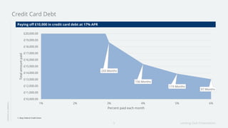 Lending Club Presentation5
233 Months
156 Months
119 Months
97 Months
£10,000.00
£11,000.00
£12,000.00
£13,000.00
£14,000.00
£15,000.00
£16,000.00
£17,000.00
£18,000.00
£19,000.00
£20,000.00
1% 2% 3% 4% 5% 6%
Totalamountpaid
Percent paid each month
LENDINGINAMERICA
1. Navy Federal Credit Union
Credit Card Debt
Paying off £10,000 in credit card debt at 17% APR
 