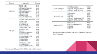 Performance of FER using CNN & LSTM on MMI and CK+ Datasets
Performance of FER using CNN & GAN on Oulu-CASIA, BU-3DFE, and
Multi-PIE Datasets
 
