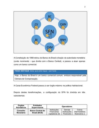 2
A Constituição de 1988 retirou do Banco do Brasil a função de autoridade monetária
(conta movimento - que dividia com o Banco Central), e passou a atuar apenas
como um banco comercial.
FRASE DESTAQUE (fonte azul) entre traços – sem fundo
Hoje, o Banco do Brasil é um banco comercial comum, embora responsável pela
Câmara de Compensação.
A Caixa Econômica Federal passou a ser órgão máximo na política habitacional.
Depois destas transformações, a configuração do SFN foi dividida em três
subsistemas:
Órgãos
Normativos
Entidades
Supervisoras
Operadores
Conselho
Monetário
Banco Central do
Brasil (BCB)
Instituições
Financeiras
captadoras de
Demais
Instituições
Financeira
Outros
intermediários
financeiros e
SFN
BC
CMN
BNH
CVM
BI
CV
 