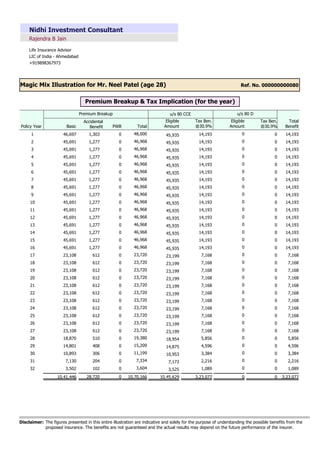 Rajendra B Jain
Nidhi Investment Consultant
Life Insurance Advisor
LIC of India - Ahmedabad
+919898367973
Ref. No. 000000000080
Magic Mix Illustration for Mr. Neel Patel (age 28)
Premium Breakup & Tax Implication (for the year)
Premium Breakup
Basic Total
Eligible
Amount
Tax Ben.
@30.9%
u/s 80 D
Tax Ben.
@30.9%
Eligible
Amount
Total
Benefit
Policy Year PWB
u/s 80 CCE
Accidental
Benefit
46,697 1,303 48,000 14,193
0
0
14,193
45,935
1 0
45,691 1,277 46,968 14,193
0
0
14,193
45,935
2 0
45,691 1,277 46,968 14,193
0
0
14,193
45,935
3 0
45,691 1,277 46,968 14,193
0
0
14,193
45,935
4 0
45,691 1,277 46,968 14,193
0
0
14,193
45,935
5 0
45,691 1,277 46,968 14,193
0
0
14,193
45,935
6 0
45,691 1,277 46,968 14,193
0
0
14,193
45,935
7 0
45,691 1,277 46,968 14,193
0
0
14,193
45,935
8 0
45,691 1,277 46,968 14,193
0
0
14,193
45,935
9 0
45,691 1,277 46,968 14,193
0
0
14,193
45,935
10 0
45,691 1,277 46,968 14,193
0
0
14,193
45,935
11 0
45,691 1,277 46,968 14,193
0
0
14,193
45,935
12 0
45,691 1,277 46,968 14,193
0
0
14,193
45,935
13 0
45,691 1,277 46,968 14,193
0
0
14,193
45,935
14 0
45,691 1,277 46,968 14,193
0
0
14,193
45,935
15 0
45,691 1,277 46,968 14,193
0
0
14,193
45,935
16 0
23,108 612 23,720 7,168
0
0
7,168
23,199
17 0
23,108 612 23,720 7,168
0
0
7,168
23,199
18 0
23,108 612 23,720 7,168
0
0
7,168
23,199
19 0
23,108 612 23,720 7,168
0
0
7,168
23,199
20 0
23,108 612 23,720 7,168
0
0
7,168
23,199
21 0
23,108 612 23,720 7,168
0
0
7,168
23,199
22 0
23,108 612 23,720 7,168
0
0
7,168
23,199
23 0
23,108 612 23,720 7,168
0
0
7,168
23,199
24 0
23,108 612 23,720 7,168
0
0
7,168
23,199
25 0
23,108 612 23,720 7,168
0
0
7,168
23,199
26 0
23,108 612 23,720 7,168
0
0
7,168
23,199
27 0
18,870 510 19,380 5,856
0
0
5,856
18,954
28 0
14,801 408 15,209 4,596
0
0
4,596
14,875
29 0
10,893 306 11,199 3,384
0
0
3,384
10,953
30 0
7,130 204 7,334 2,216
0
0
2,216
7,173
31 0
3,502 102 3,604 1,089
0
0
1,089
3,525
32 0
10,41,446 28,720 3,23,077
0
0
3,23,077
10,45,629
10,70,166
0
The figures presented in this entire illustration are indicative and solely for the purpose of understanding the possible benefits from the
proposed insurance. The benefits are not guaranteed and the actual results may depend on the future performance of the insurer.
Disclaimer:
 
