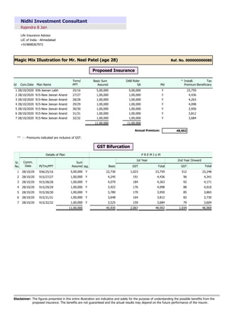 Rajendra B Jain
Nidhi Investment Consultant
Life Insurance Advisor
LIC of India - Ahmedabad
+919898367973
Ref. No. 000000000080
Magic Mix Illustration for Mr. Neel Patel (age 28)
Proposed Insurance
Basic Sum
Assured Md
Tax
Beneficiary
^ Install.
Premium
Id Com.Date
Term/
PPT
Plan Name
DAB Rider
SA
Y
1 28/10/2020 936-Jeevan Labh 25/16 5,00,000 23,759
5,00,000
Y
2 28/10/2020 915-New Jeevan Anand 27/27 1,00,000 4,436
1,00,000
Y
3 28/10/2020 915-New Jeevan Anand 28/28 1,00,000 4,263
1,00,000
Y
4 28/10/2020 915-New Jeevan Anand 29/29 1,00,000 4,098
1,00,000
Y
5 28/10/2020 915-New Jeevan Anand 30/30 1,00,000 3,950
1,00,000
Y
6 28/10/2020 915-New Jeevan Anand 31/31 1,00,000 3,812
1,00,000
Y
7 28/10/2020 915-New Jeevan Anand 32/32 1,00,000 3,684
1,00,000
11,00,000
48,002
Annual Premium:
11,00,000
'^' : - Premiums indicated are inclusive of GST.
GST Bifurcation
GST
Comm.
Date
2nd Year Onward
1st Year
Sum
Assured
Details of Plan P R E M I U M
Sr.
No. Pl/Tm/PPT Basic Total GST Total
Md.
28/10/20 936/25/16 5,00,000 22,736 1,023 512
23,759 23,248
1 Y
28/10/20 915/27/27 1,00,000 4,245 191 96
4,436 4,341
2 Y
28/10/20 915/28/28 1,00,000 4,079 184 92
4,263 4,171
3 Y
28/10/20 915/29/29 1,00,000 3,922 176 88
4,098 4,010
4 Y
28/10/20 915/30/30 1,00,000 3,780 170 85
3,950 3,865
5 Y
28/10/20 915/31/31 1,00,000 3,648 164 82
3,812 3,730
6 Y
28/10/20 915/32/32 1,00,000 3,525 159 79
3,684 3,604
7 Y
46,969
1,034
48,002
2,067
45,935
11,00,000
The figures presented in this entire illustration are indicative and solely for the purpose of understanding the possible benefits from the
proposed insurance. The benefits are not guaranteed and the actual results may depend on the future performance of the insurer.
Disclaimer:
 