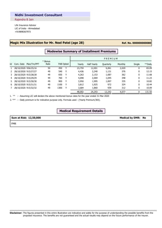 Rajendra B Jain
Nidhi Investment Consultant
Life Insurance Advisor
LIC of India - Ahmedabad
+919898367973
Ref. No. 000000000080
Magic Mix Illustration for Mr. Neel Patel (age 28)
Modewise Summary of Installment Premiums
Single
Monthly
Quarterly
Half Yearly
Yearly
FAB
* Bonus
Rate
Plan/Tm/PPT
Id
P R E M I U M
Com. Date **Daily
Opted
23,759 12,001 6,061
28/10/2020 450
50
936/25/16 65.09
2,020 0
1 Y
4,436 2,240 1,131
28/10/2020 540
49
915/27/27 12.15
376 0
2 Y
4,263 2,153 1,087
28/10/2020 650
49
915/28/28 11.68
362 0
3 Y
4,098 2,069 1,045
28/10/2020 760
49
915/29/29 11.23
348 0
4 Y
3,950 1,995 1,007
28/10/2020 900
49
915/30/30 10.82
335 0
5 Y
3,812 1,925 972
28/10/2020 1100
49
915/31/31 10.44
324 0
6 Y
3,684 1,860 939
28/10/2020 1300
49
915/32/32 10.09
312 0
7 Y
48,002 24,243 12,242 131.50
4,077 0
'*' : - Assuming LIC will declare the above mentioned bonus rates for the year ended 31-Mar-2020
2.
1.
'**' : - Daily premium is for indicative purpose only. Formula used - (Yearly Premium/365).
Medical Requirement Details
Sum at Risk: No
12,50,000 Medical by DMR:
FMR
The figures presented in this entire illustration are indicative and solely for the purpose of understanding the possible benefits from the
proposed insurance. The benefits are not guaranteed and the actual results may depend on the future performance of the insurer.
Disclaimer:
 