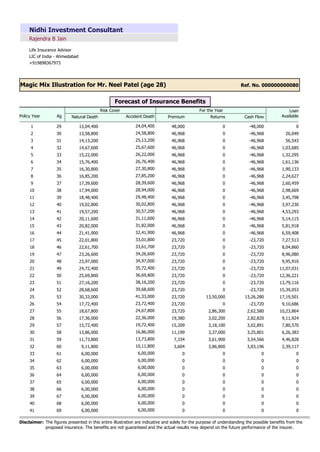 Rajendra B Jain
Nidhi Investment Consultant
Life Insurance Advisor
LIC of India - Ahmedabad
+919898367973
Ref. No. 000000000080
Magic Mix Illustration for Mr. Neel Patel (age 28)
Forecast of Insurance Benefits
Policy Year Ag Natural Death Accident Death Premium Returns Cash Flow
For the Year
Risk Cover Loan
Available
29 13,04,400 24,04,400 0
-48,000
0
48,000
1
30 13,58,800 24,58,800 26,049
-46,968
0
46,968
2
31 14,13,200 25,13,200 56,543
-46,968
0
46,968
3
32 14,67,600 25,67,600 1,03,685
-46,968
0
46,968
4
33 15,22,000 26,22,000 1,32,295
-46,968
0
46,968
5
34 15,76,400 26,76,400 1,61,136
-46,968
0
46,968
6
35 16,30,800 27,30,800 1,90,133
-46,968
0
46,968
7
36 16,85,200 27,85,200 2,24,627
-46,968
0
46,968
8
37 17,39,600 28,39,600 2,60,459
-46,968
0
46,968
9
38 17,94,000 28,94,000 2,98,669
-46,968
0
46,968
10
39 18,48,400 29,48,400 3,45,798
-46,968
0
46,968
11
40 19,02,800 30,02,800 3,97,230
-46,968
0
46,968
12
41 19,57,200 30,57,200 4,53,293
-46,968
0
46,968
13
42 20,11,600 31,11,600 5,14,115
-46,968
0
46,968
14
43 20,82,000 31,82,000 5,81,918
-46,968
0
46,968
15
44 21,41,900 32,41,900 6,59,408
-46,968
0
46,968
16
45 22,01,800 33,01,800 7,27,513
-23,720
0
23,720
17
46 22,61,700 33,61,700 8,04,860
-23,720
0
23,720
18
47 23,26,600 34,26,600 8,96,080
-23,720
0
23,720
19
48 23,97,000 34,97,000 9,95,910
-23,720
0
23,720
20
49 24,72,400 35,72,400 11,07,031
-23,720
0
23,720
21
50 25,69,800 36,69,800 12,36,221
-23,720
0
23,720
22
51 27,16,200 38,16,200 13,79,116
-23,720
0
23,720
23
52 28,68,600 39,68,600 15,39,053
-23,720
0
23,720
24
53 30,33,000 41,33,000 17,19,501
13,26,280
13,50,000
23,720
25
54 17,72,400 23,72,400 9,10,686
-23,720
0
23,720
26
55 18,67,800 24,67,800 10,23,864
2,62,580
2,86,300
23,720
27
56 17,36,000 22,36,000 9,11,924
2,82,820
3,02,200
19,380
28
57 15,72,400 19,72,400 7,80,570
3,02,891
3,18,100
15,209
29
58 13,86,000 16,86,000 6,26,383
3,25,801
3,37,000
11,199
30
59 11,73,800 13,73,800 4,46,828
3,54,566
3,61,900
7,334
31
60 9,11,800 10,11,800 2,39,117
3,83,196
3,86,800
3,604
32
61 6,00,000 6,00,000 0
0
0
0
33
62 6,00,000 6,00,000 0
0
0
0
34
63 6,00,000 6,00,000 0
0
0
0
35
64 6,00,000 6,00,000 0
0
0
0
36
65 6,00,000 6,00,000 0
0
0
0
37
66 6,00,000 6,00,000 0
0
0
0
38
67 6,00,000 6,00,000 0
0
0
0
39
68 6,00,000 6,00,000 0
0
0
0
40
69 6,00,000 6,00,000 0
0
0
0
41
The figures presented in this entire illustration are indicative and solely for the purpose of understanding the possible benefits from the
proposed insurance. The benefits are not guaranteed and the actual results may depend on the future performance of the insurer.
Disclaimer:
 
