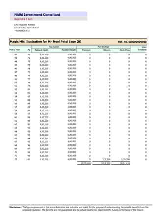 Rajendra B Jain
Nidhi Investment Consultant
Life Insurance Advisor
LIC of India - Ahmedabad
+919898367973
Ref. No. 000000000080
Magic Mix Illustration for Mr. Neel Patel (age 28)
Policy Year Ag Natural Death Accident Death Premium Returns Cash Flow
For the Year
Risk Cover Loan
Available
70 6,00,000 6,00,000 0
0
0
0
42
71 6,00,000 6,00,000 0
0
0
0
43
72 6,00,000 6,00,000 0
0
0
0
44
73 6,00,000 6,00,000 0
0
0
0
45
74 6,00,000 6,00,000 0
0
0
0
46
75 6,00,000 6,00,000 0
0
0
0
47
76 6,00,000 6,00,000 0
0
0
0
48
77 6,00,000 6,00,000 0
0
0
0
49
78 6,00,000 6,00,000 0
0
0
0
50
79 6,00,000 6,00,000 0
0
0
0
51
80 6,00,000 6,00,000 0
0
0
0
52
81 6,00,000 6,00,000 0
0
0
0
53
82 6,00,000 6,00,000 0
0
0
0
54
83 6,00,000 6,00,000 0
0
0
0
55
84 6,00,000 6,00,000 0
0
0
0
56
85 6,00,000 6,00,000 0
0
0
0
57
86 6,00,000 6,00,000 0
0
0
0
58
87 6,00,000 6,00,000 0
0
0
0
59
88 6,00,000 6,00,000 0
0
0
0
60
89 6,00,000 6,00,000 0
0
0
0
61
90 6,00,000 6,00,000 0
0
0
0
62
91 6,00,000 6,00,000 0
0
0
0
63
92 6,00,000 6,00,000 0
0
0
0
64
93 6,00,000 6,00,000 0
0
0
0
65
94 6,00,000 6,00,000 0
0
0
0
66
95 6,00,000 6,00,000 0
0
0
0
67
96 6,00,000 6,00,000 0
0
0
0
68
97 6,00,000 6,00,000 0
0
0
0
69
98 6,00,000 6,00,000 0
0
0
0
70
99 6,00,000 6,00,000 0
0
0
0
71
100 6,00,000 6,00,000 0
5,79,300
5,79,300
0
72
10,70,166 28,51,434
39,21,600
The figures presented in this entire illustration are indicative and solely for the purpose of understanding the possible benefits from the
proposed insurance. The benefits are not guaranteed and the actual results may depend on the future performance of the insurer.
Disclaimer:
 