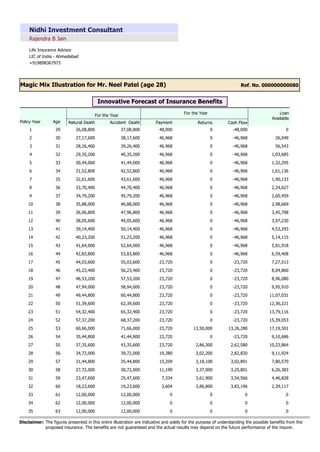 Rajendra B Jain
Nidhi Investment Consultant
Life Insurance Advisor
LIC of India - Ahmedabad
+919898367973
Ref. No. 000000000080
Magic Mix Illustration for Mr. Neel Patel (age 28)
Innovative Forecast of Insurance Benefits
For the Year
Age Natural Death Accident Death
For the Year
Payment Returns Cash Flow
Loan
Available
Policy Year
29 26,08,800 37,08,800 48,000 0 -48,000 0
1
30 27,17,600 38,17,600 46,968 0 -46,968 26,049
2
31 28,26,400 39,26,400 46,968 0 -46,968 56,543
3
32 29,35,200 40,35,200 46,968 0 -46,968 1,03,685
4
33 30,44,000 41,44,000 46,968 0 -46,968 1,32,295
5
34 31,52,800 42,52,800 46,968 0 -46,968 1,61,136
6
35 32,61,600 43,61,600 46,968 0 -46,968 1,90,133
7
36 33,70,400 44,70,400 46,968 0 -46,968 2,24,627
8
37 34,79,200 45,79,200 46,968 0 -46,968 2,60,459
9
38 35,88,000 46,88,000 46,968 0 -46,968 2,98,669
10
39 36,96,800 47,96,800 46,968 0 -46,968 3,45,798
11
40 38,05,600 49,05,600 46,968 0 -46,968 3,97,230
12
41 39,14,400 50,14,400 46,968 0 -46,968 4,53,293
13
42 40,23,200 51,23,200 46,968 0 -46,968 5,14,115
14
43 41,64,000 52,64,000 46,968 0 -46,968 5,81,918
15
44 42,83,800 53,83,800 46,968 0 -46,968 6,59,408
16
45 44,03,600 55,03,600 23,720 0 -23,720 7,27,513
17
46 45,23,400 56,23,400 23,720 0 -23,720 8,04,860
18
47 46,53,200 57,53,200 23,720 0 -23,720 8,96,080
19
48 47,94,000 58,94,000 23,720 0 -23,720 9,95,910
20
49 49,44,800 60,44,800 23,720 0 -23,720 11,07,031
21
50 51,39,600 62,39,600 23,720 0 -23,720 12,36,221
22
51 54,32,400 65,32,400 23,720 0 -23,720 13,79,116
23
52 57,37,200 68,37,200 23,720 0 -23,720 15,39,053
24
53 60,66,000 71,66,000 23,720 13,50,000 13,26,280 17,19,501
25
54 35,44,800 41,44,800 23,720 0 -23,720 9,10,686
26
55 37,35,600 43,35,600 23,720 2,86,300 2,62,580 10,23,864
27
56 34,72,000 39,72,000 19,380 3,02,200 2,82,820 9,11,924
28
57 31,44,800 35,44,800 15,209 3,18,100 3,02,891 7,80,570
29
58 27,72,000 30,72,000 11,199 3,37,000 3,25,801 6,26,383
30
59 23,47,600 25,47,600 7,334 3,61,900 3,54,566 4,46,828
31
60 18,23,600 19,23,600 3,604 3,86,800 3,83,196 2,39,117
32
61 12,00,000 12,00,000 0 0 0 0
33
62 12,00,000 12,00,000 0 0 0 0
34
63 12,00,000 12,00,000 0 0 0 0
35
The figures presented in this entire illustration are indicative and solely for the purpose of understanding the possible benefits from the
proposed insurance. The benefits are not guaranteed and the actual results may depend on the future performance of the insurer.
Disclaimer:
 