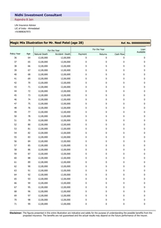 Rajendra B Jain
Nidhi Investment Consultant
Life Insurance Advisor
LIC of India - Ahmedabad
+919898367973
Ref. No. 000000000080
Magic Mix Illustration for Mr. Neel Patel (age 28)
For the Year
Age Natural Death Accident Death
For the Year
Payment Returns Cash Flow
Loan
Available
Policy Year
64 12,00,000 12,00,000 0 0 0 0
36
65 12,00,000 12,00,000 0 0 0 0
37
66 12,00,000 12,00,000 0 0 0 0
38
67 12,00,000 12,00,000 0 0 0 0
39
68 12,00,000 12,00,000 0 0 0 0
40
69 12,00,000 12,00,000 0 0 0 0
41
70 12,00,000 12,00,000 0 0 0 0
42
71 12,00,000 12,00,000 0 0 0 0
43
72 12,00,000 12,00,000 0 0 0 0
44
73 12,00,000 12,00,000 0 0 0 0
45
74 12,00,000 12,00,000 0 0 0 0
46
75 12,00,000 12,00,000 0 0 0 0
47
76 12,00,000 12,00,000 0 0 0 0
48
77 12,00,000 12,00,000 0 0 0 0
49
78 12,00,000 12,00,000 0 0 0 0
50
79 12,00,000 12,00,000 0 0 0 0
51
80 12,00,000 12,00,000 0 0 0 0
52
81 12,00,000 12,00,000 0 0 0 0
53
82 12,00,000 12,00,000 0 0 0 0
54
83 12,00,000 12,00,000 0 0 0 0
55
84 12,00,000 12,00,000 0 0 0 0
56
85 12,00,000 12,00,000 0 0 0 0
57
86 12,00,000 12,00,000 0 0 0 0
58
87 12,00,000 12,00,000 0 0 0 0
59
88 12,00,000 12,00,000 0 0 0 0
60
89 12,00,000 12,00,000 0 0 0 0
61
90 12,00,000 12,00,000 0 0 0 0
62
91 12,00,000 12,00,000 0 0 0 0
63
92 12,00,000 12,00,000 0 0 0 0
64
93 12,00,000 12,00,000 0 0 0 0
65
94 12,00,000 12,00,000 0 0 0 0
66
95 12,00,000 12,00,000 0 0 0 0
67
96 12,00,000 12,00,000 0 0 0 0
68
97 12,00,000 12,00,000 0 0 0 0
69
98 12,00,000 12,00,000 0 0 0 0
70
99 12,00,000 12,00,000 0 0 0 0
71
The figures presented in this entire illustration are indicative and solely for the purpose of understanding the possible benefits from the
proposed insurance. The benefits are not guaranteed and the actual results may depend on the future performance of the insurer.
Disclaimer:
 
